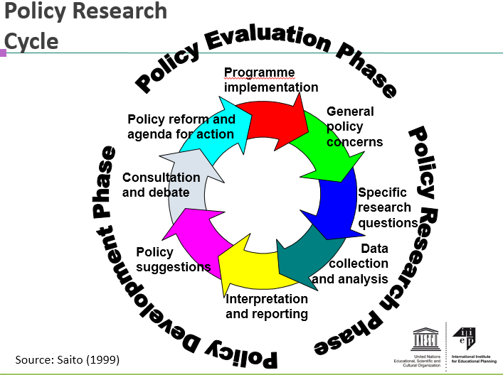 Policy Research Cycle